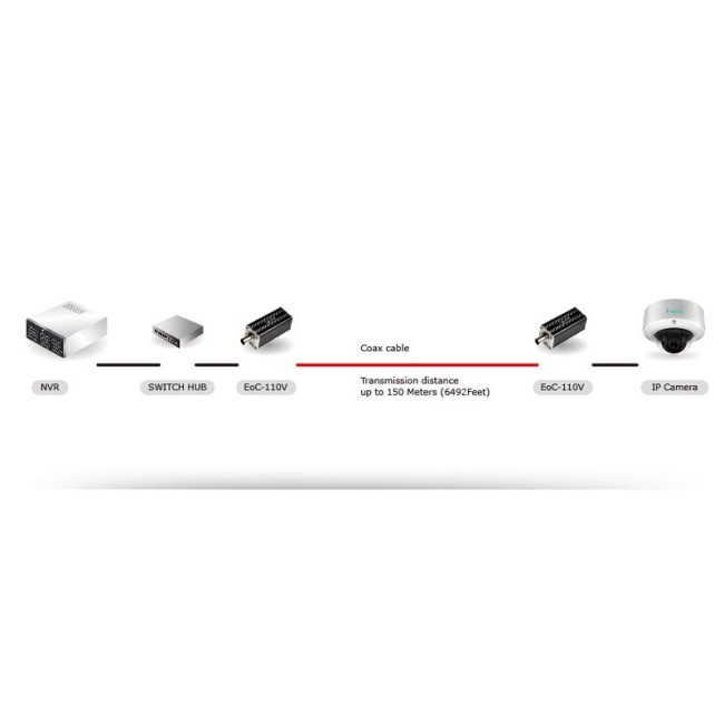 Passiivne Ethernet võrgu edastusseadmete komplekt üle koaksiaalkaabli EOC • 10/100Mbps • coax (150m) Passiivne Ethernet võrgu edastusseadmete komplekt üle koaksiaalkaabli EOC • 10/100Mbps • coax (150m)