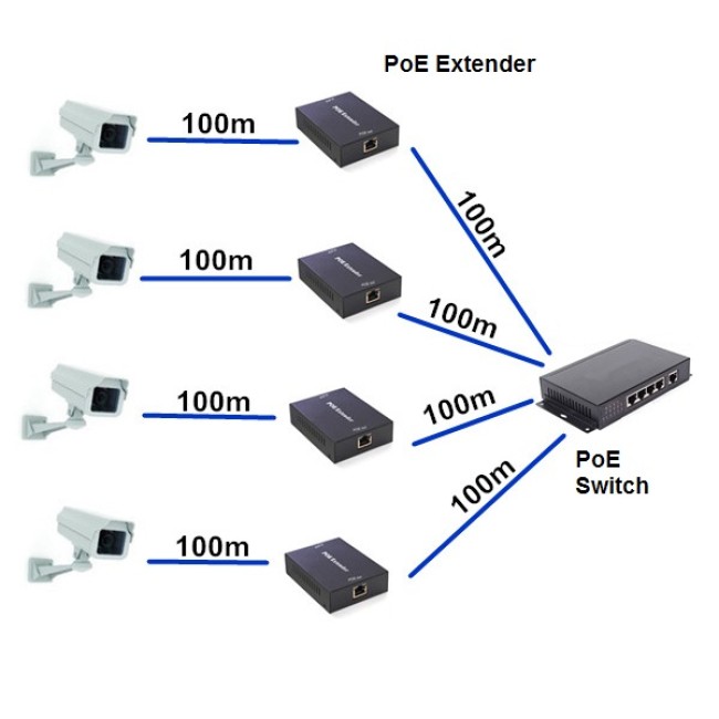 POE Extender 100m (kokku 200m) 10/100Mbps üle Cat5e/Cat6 võrgu, 15.4/25.5W