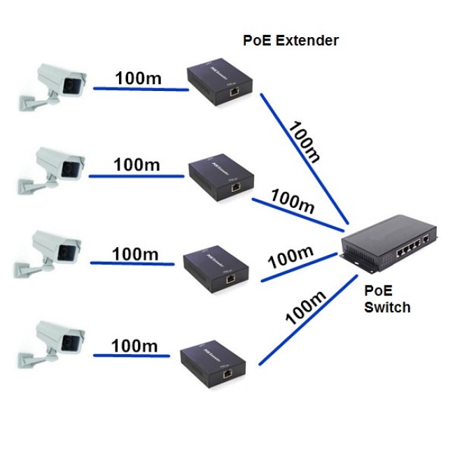 POE Extender 100m (kokku 200m) 10/100Mbps üle Cat5e/Cat6 võrgu, 15.4/25.5W POE-EX-100