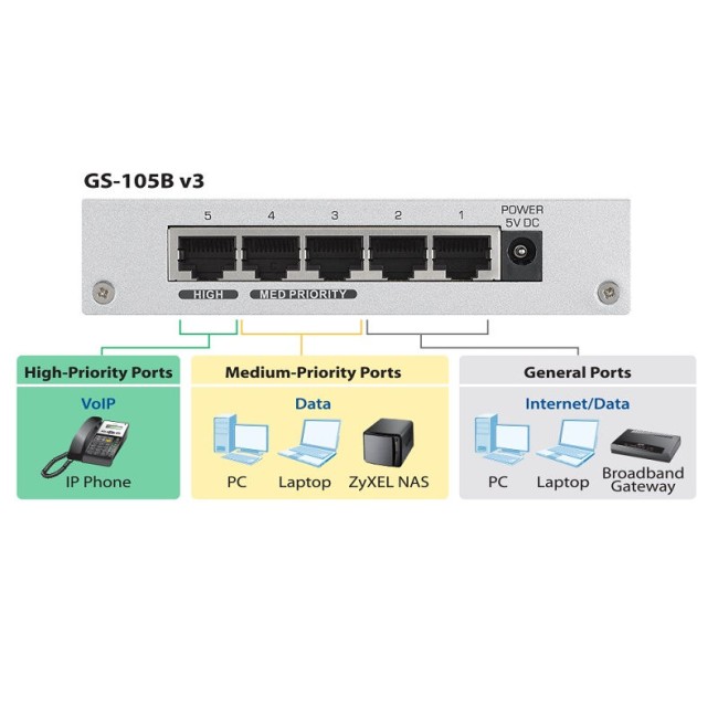 ZyXEL GS-105B v3 Desktop Gigabit Ethernet Switch • 5*Gbit port • compact 121 x 75 x 26 mm