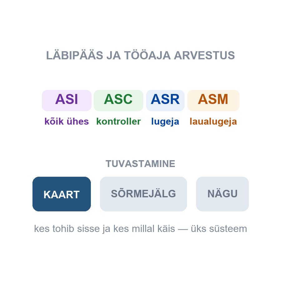Kes tohib sisse ja kes millal käis — üks süsteem, mõlemad vastused.