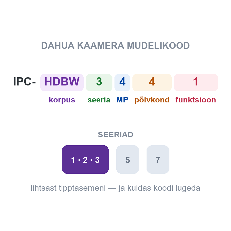 Mida tähendab IPC-HDBW3441R-ZS? Mudelikood, seeriad 1–7, PTZ ja panoraamkaamerad ning kuidas kaamerad kasutusele võtta.