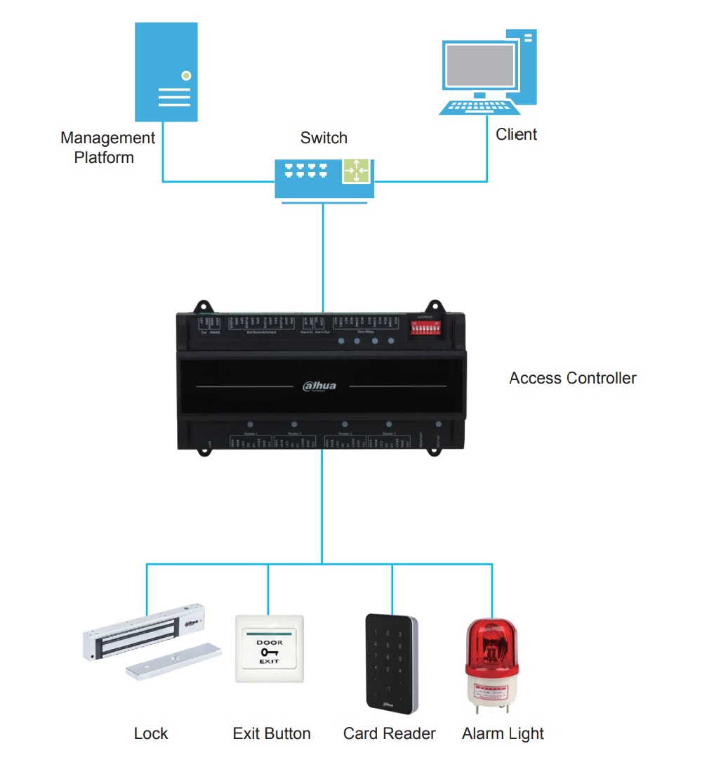 Dahua ASC2204B-S läbipääsusüsteemi nelja ukse kontroller üle TCP/IP võrgu – pilt 3