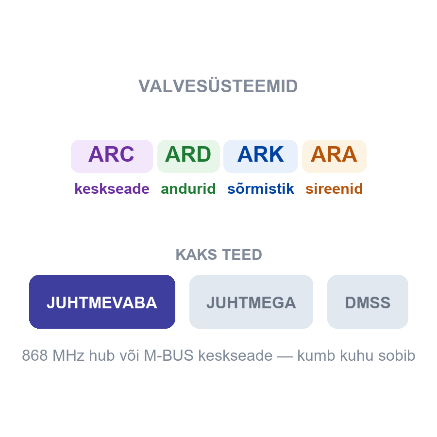 Juhtmevaba 868 MHz või juhtmega M-BUS? Andurid, mahud ja kumb kuhu sobib.