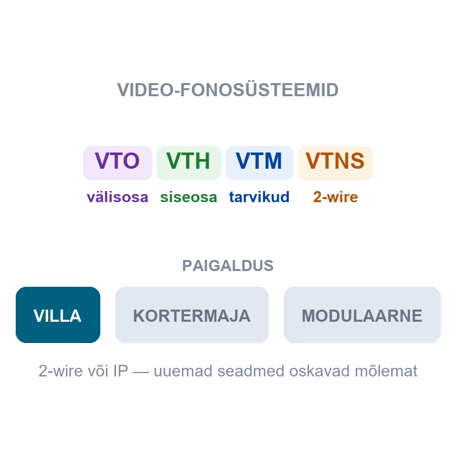 Villa, kortermaja või modulaarne? 2-wire eelised ja miks paigalduse keerukus on müüt.